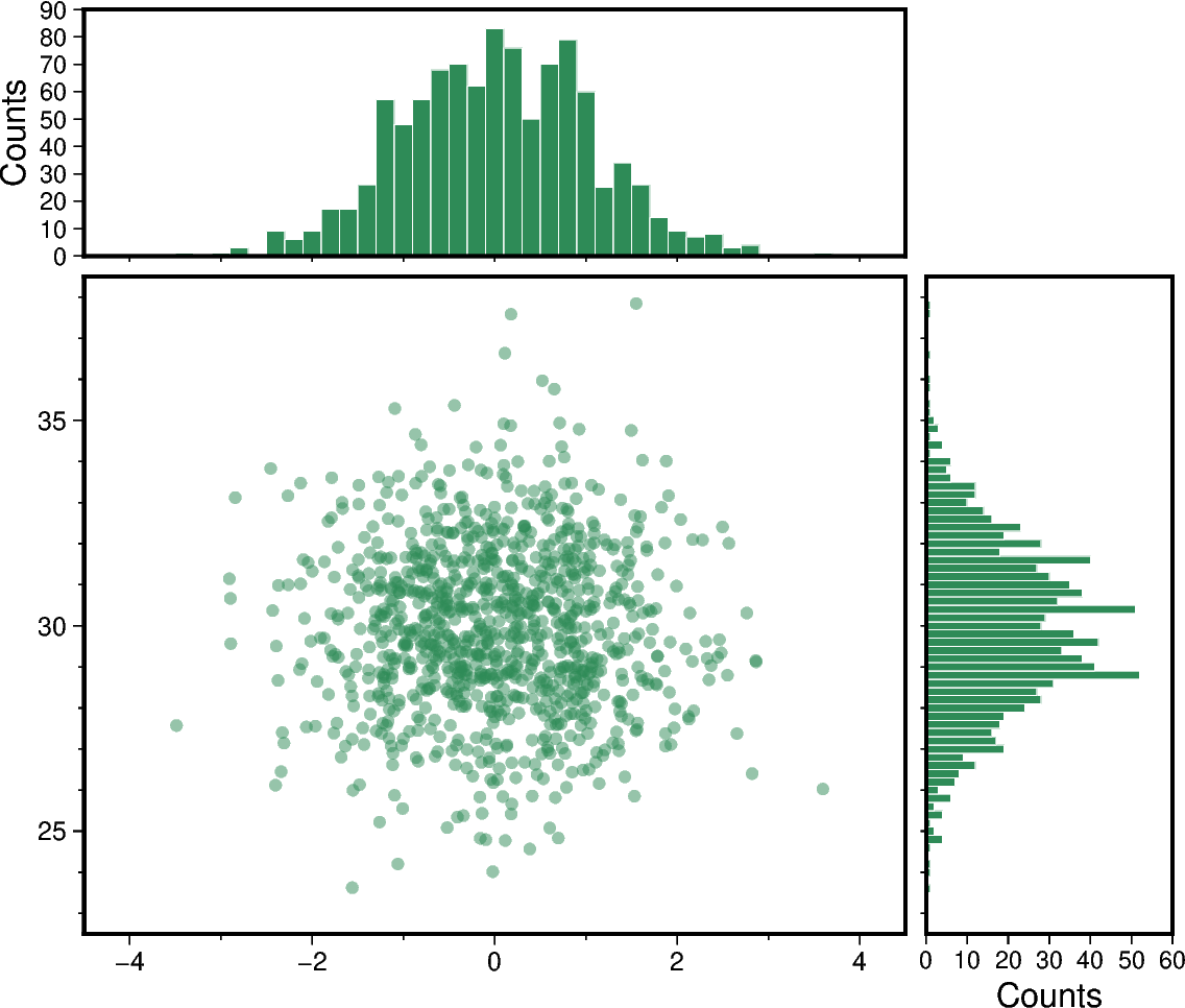 scatter and histograms